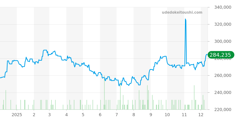ロンジン レジェンドダイバー全体 - ロンジン 価格・相場チャート(平均値, 1年)
